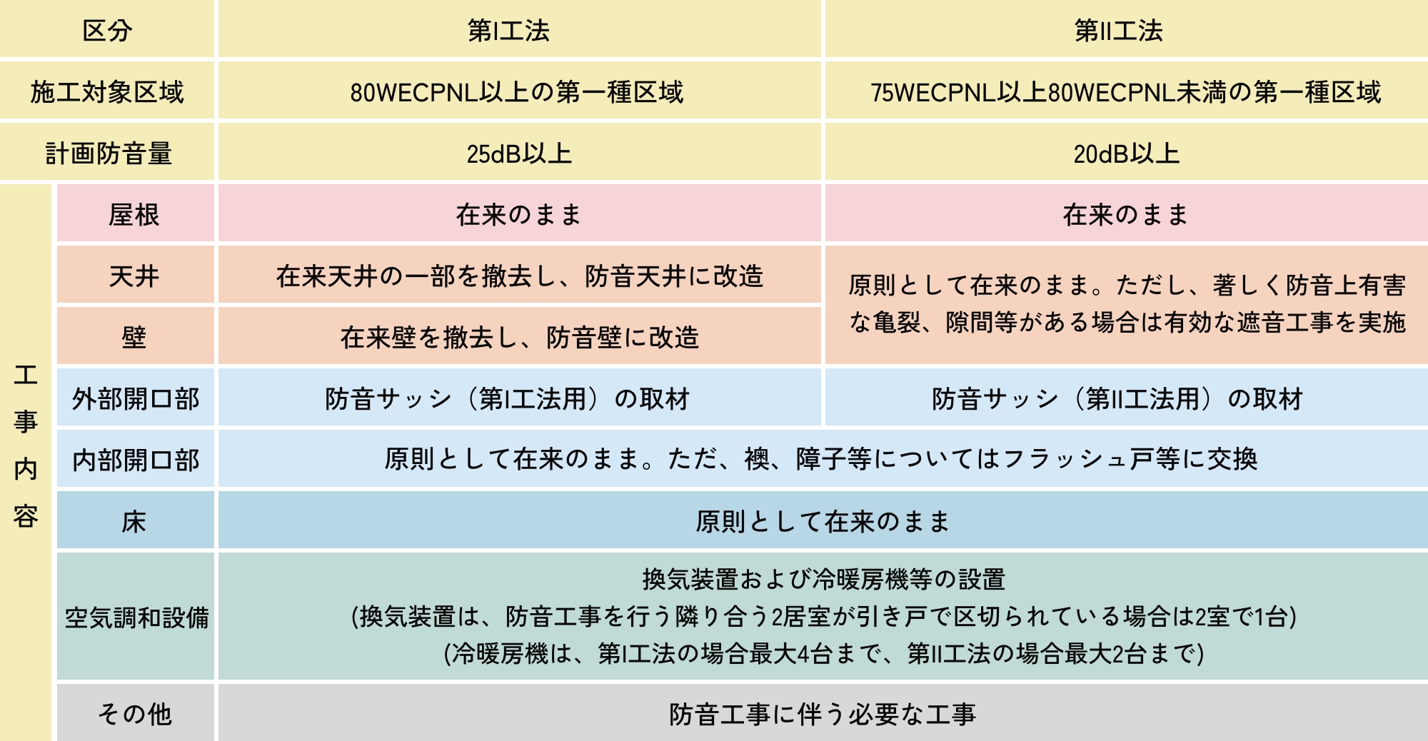 第Ⅰ工法・第Ⅱ工法表